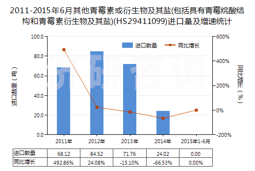 2011-2015年6月其他青霉素或衍生物及其鹽(包括具有青霉烷酸結(jié)構(gòu)和青霉素衍生物及其鹽)(HS29411099)進(jìn)口量及增速統(tǒng)計(jì) 2011-2015年6月其他青霉素或衍生物及其鹽(包括具有青霉烷酸結(jié)構(gòu)和青霉素衍生物及其鹽)(HS29411099)進(jìn)口量及增速統(tǒng)計(jì)